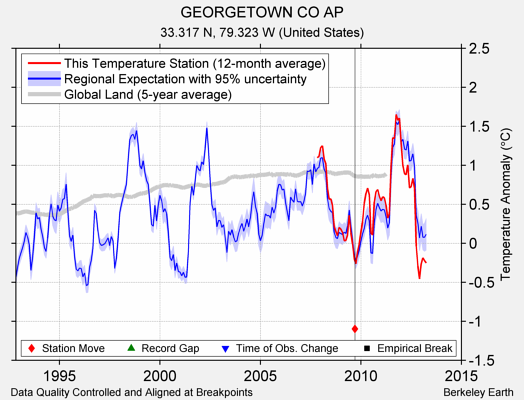 GEORGETOWN CO AP comparison to regional expectation