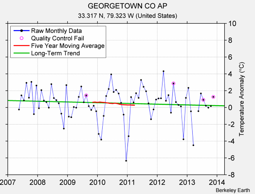 GEORGETOWN CO AP Raw Mean Temperature