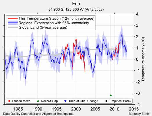 Erin comparison to regional expectation