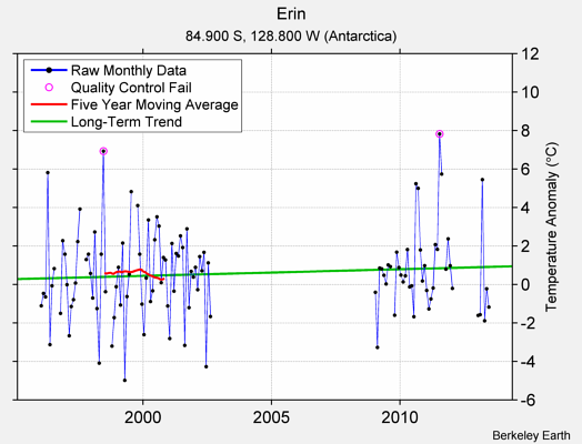 Erin Raw Mean Temperature