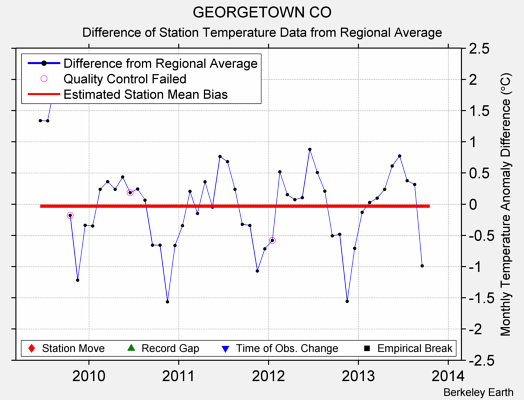 GEORGETOWN CO difference from regional expectation