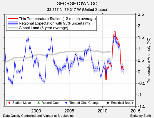 GEORGETOWN CO comparison to regional expectation