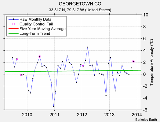 GEORGETOWN CO Raw Mean Temperature