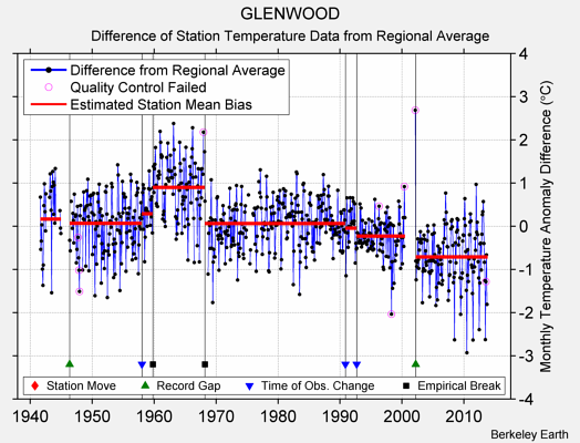 GLENWOOD difference from regional expectation