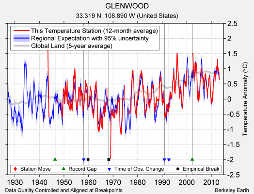 GLENWOOD comparison to regional expectation