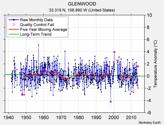 GLENWOOD Raw Mean Temperature