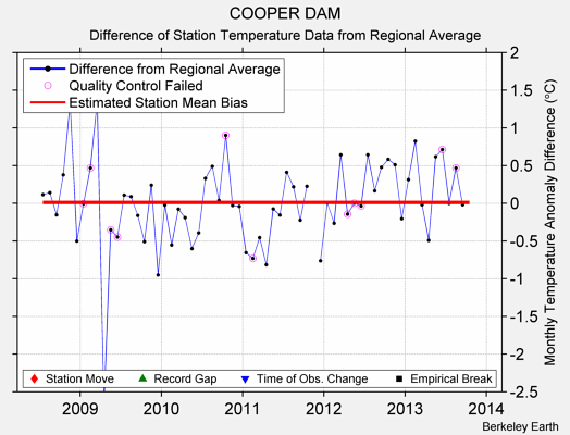 COOPER DAM difference from regional expectation