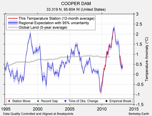 COOPER DAM comparison to regional expectation