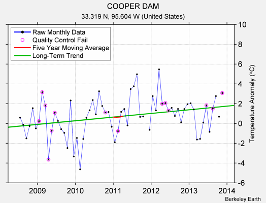 COOPER DAM Raw Mean Temperature