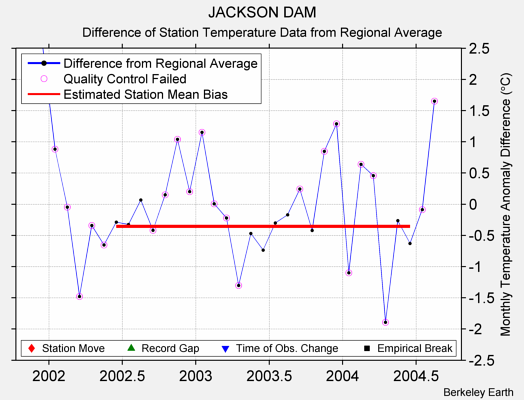 JACKSON DAM difference from regional expectation