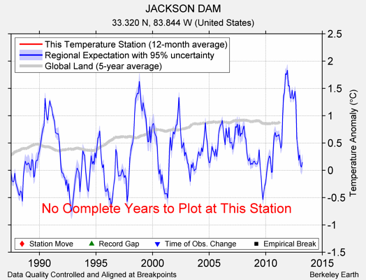 JACKSON DAM comparison to regional expectation