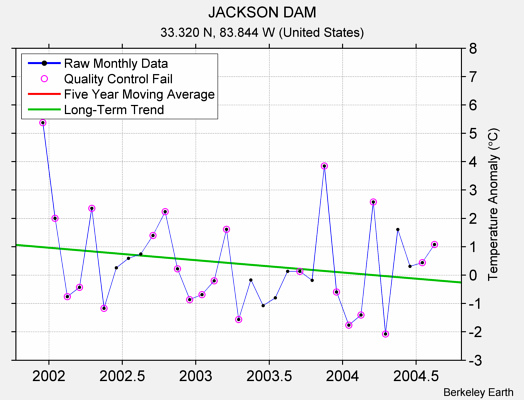 JACKSON DAM Raw Mean Temperature