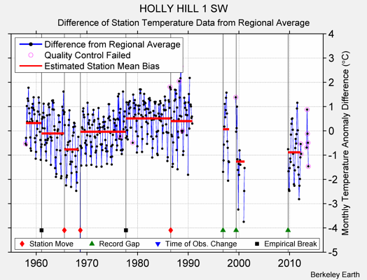 HOLLY HILL 1 SW difference from regional expectation