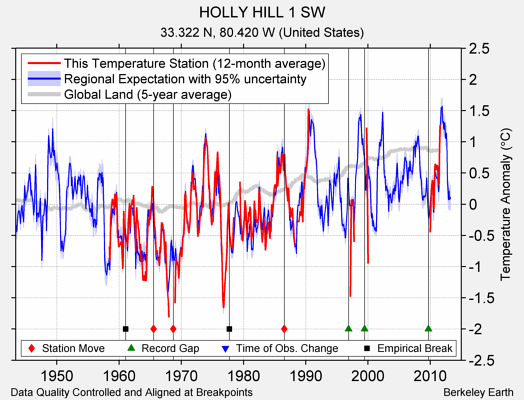 HOLLY HILL 1 SW comparison to regional expectation