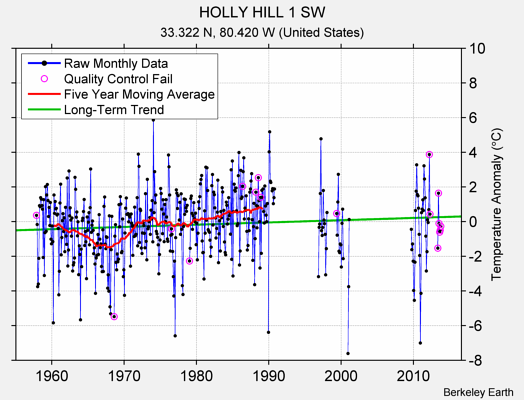 HOLLY HILL 1 SW Raw Mean Temperature