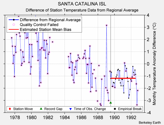 SANTA CATALINA ISL difference from regional expectation