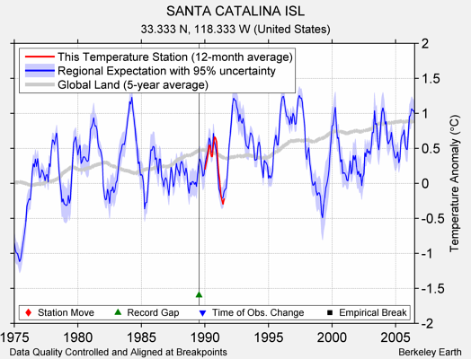 SANTA CATALINA ISL comparison to regional expectation