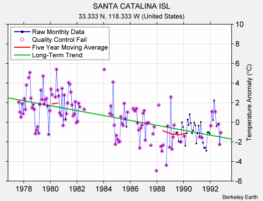 SANTA CATALINA ISL Raw Mean Temperature