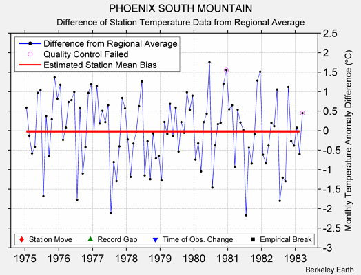 PHOENIX SOUTH MOUNTAIN difference from regional expectation