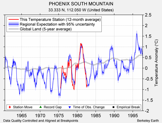 PHOENIX SOUTH MOUNTAIN comparison to regional expectation