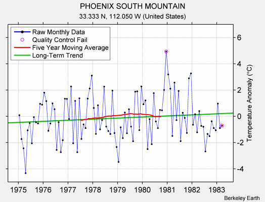 PHOENIX SOUTH MOUNTAIN Raw Mean Temperature