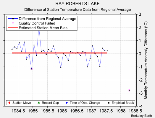 RAY ROBERTS LAKE difference from regional expectation