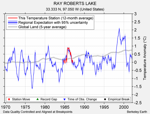 RAY ROBERTS LAKE comparison to regional expectation