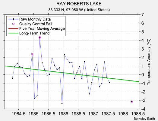 RAY ROBERTS LAKE Raw Mean Temperature