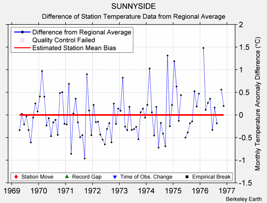 SUNNYSIDE difference from regional expectation