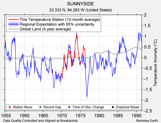 SUNNYSIDE comparison to regional expectation