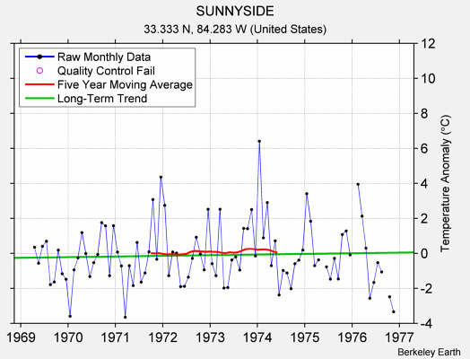 SUNNYSIDE Raw Mean Temperature