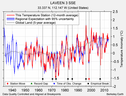 LAVEEN 3 SSE comparison to regional expectation