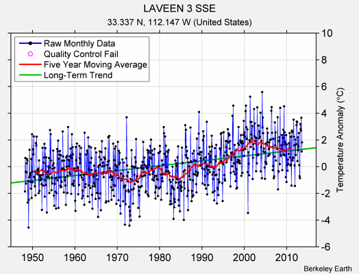 LAVEEN 3 SSE Raw Mean Temperature