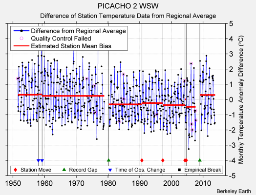 PICACHO 2 WSW difference from regional expectation