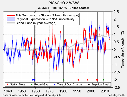 PICACHO 2 WSW comparison to regional expectation