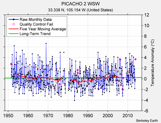 PICACHO 2 WSW Raw Mean Temperature