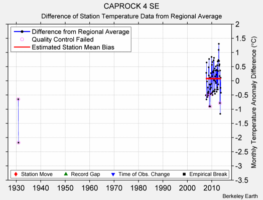 CAPROCK 4 SE difference from regional expectation