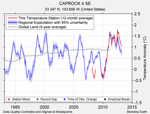 CAPROCK 4 SE comparison to regional expectation