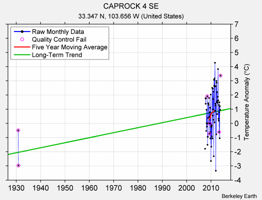 CAPROCK 4 SE Raw Mean Temperature