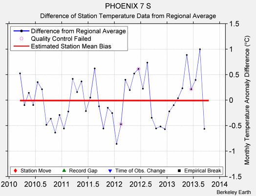 PHOENIX 7 S difference from regional expectation