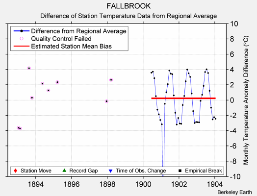 FALLBROOK difference from regional expectation