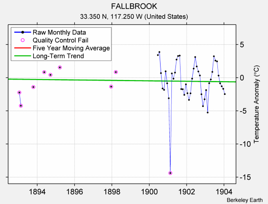 FALLBROOK Raw Mean Temperature