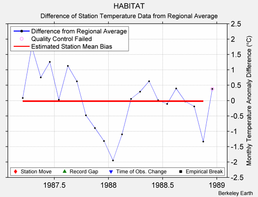 HABITAT difference from regional expectation