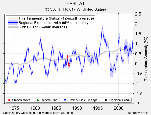 HABITAT comparison to regional expectation