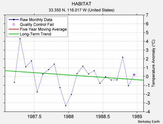 HABITAT Raw Mean Temperature