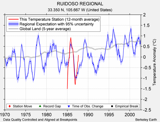 RUIDOSO REGIONAL comparison to regional expectation