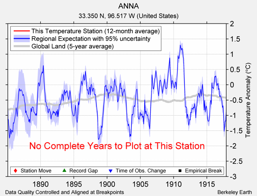 ANNA comparison to regional expectation