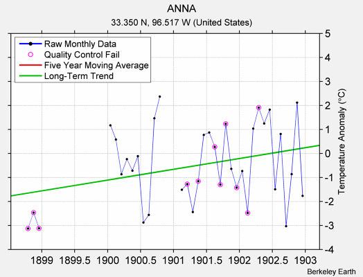 ANNA Raw Mean Temperature