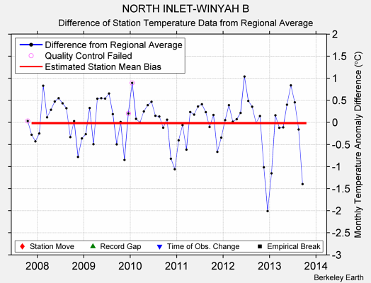 NORTH INLET-WINYAH B difference from regional expectation