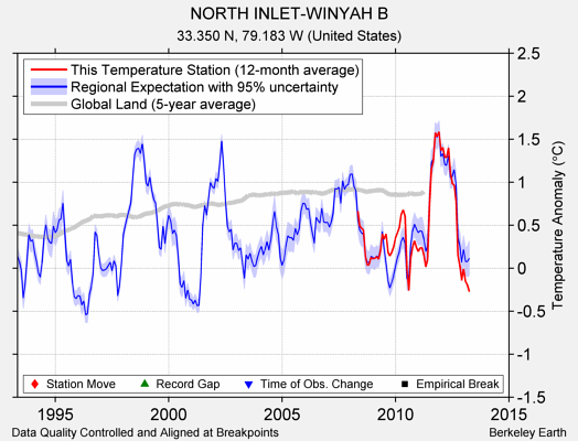 NORTH INLET-WINYAH B comparison to regional expectation